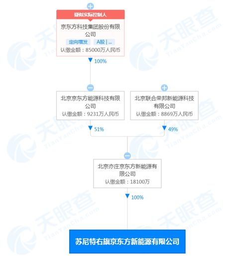 京東方北京亦莊設立新公司，聚焦物聯網技術研發(fā)與技術服務