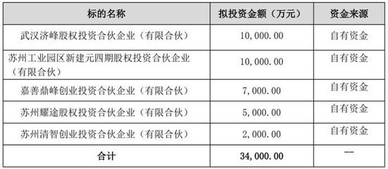 年度最壕投資人 單日出手3.4億，企業(yè)自有資金投資新紀元