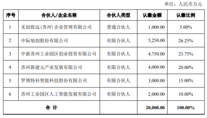 中際旭創(chuàng)與元禾控股達成對外投資合作，擬以自有資金出資6000萬元