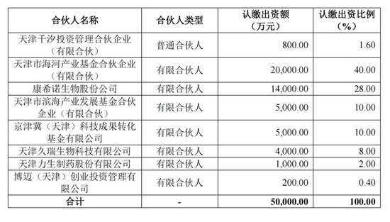 康希諾年虧9億后豪擲1.4億做LP 圖的是戰(zhàn)略轉型與長期價值