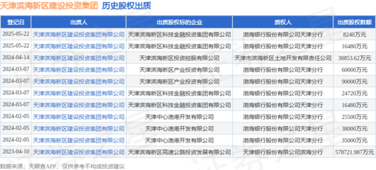 天津濱海新區(qū)建設投資集團質押科技金融投資集團股權，涉及金額1.648億元