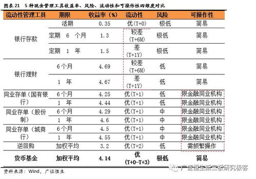 新三板企業(yè)現(xiàn)金管理新趨勢(shì) 超500萬貨幣資金投向低風(fēng)險(xiǎn)高收益貨幣基金