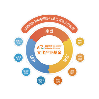 阿里影業(yè)設立20億文化產(chǎn)業(yè)基金，加速行業(yè)投資并購與自有資金布局